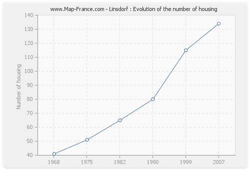 Linsdorf : Evolution of the number of housing