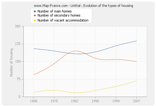 Linthal : Evolution of the types of housing