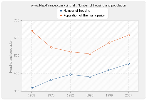 Linthal : Number of housing and population