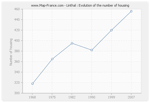 Linthal : Evolution of the number of housing