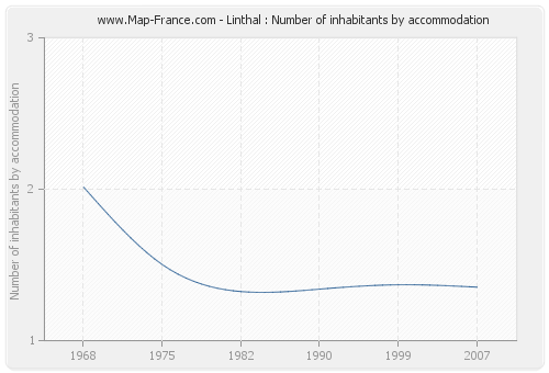 Linthal : Number of inhabitants by accommodation