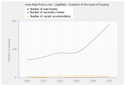 Logelheim : Evolution of the types of housing