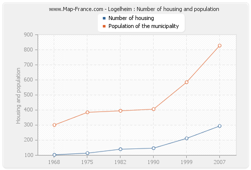 Logelheim : Number of housing and population