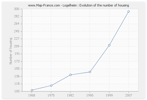 Logelheim : Evolution of the number of housing