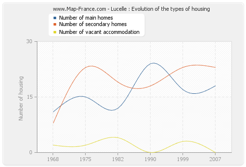 Lucelle : Evolution of the types of housing
