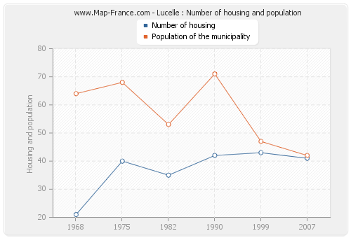 Lucelle : Number of housing and population