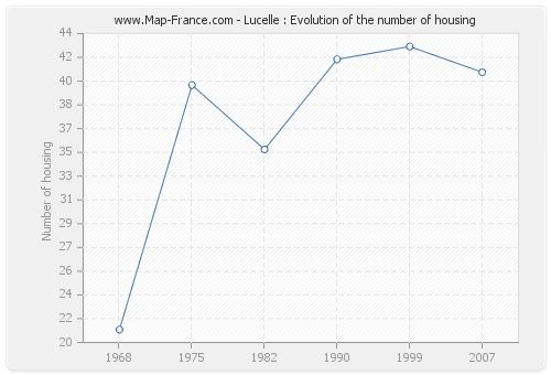 Lucelle : Evolution of the number of housing