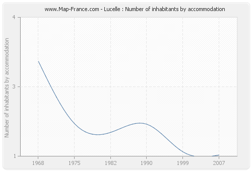 Lucelle : Number of inhabitants by accommodation