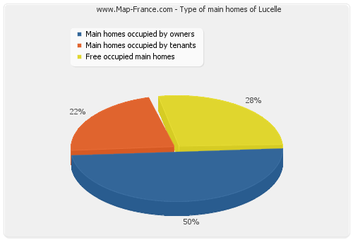 Type of main homes of Lucelle