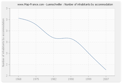 Luemschwiller : Number of inhabitants by accommodation