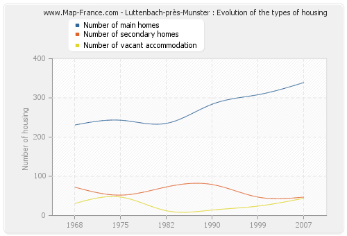 Luttenbach-près-Munster : Evolution of the types of housing