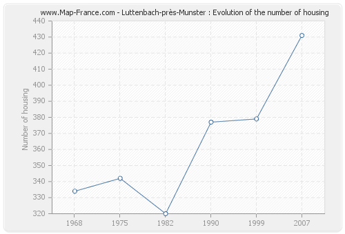 Luttenbach-près-Munster : Evolution of the number of housing