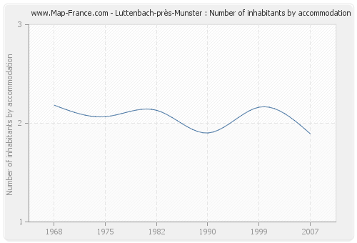 Luttenbach-près-Munster : Number of inhabitants by accommodation