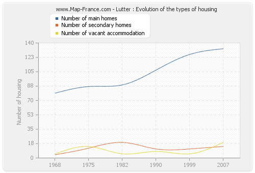 Lutter : Evolution of the types of housing