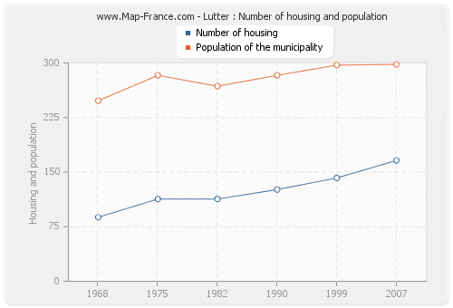 Lutter : Number of housing and population