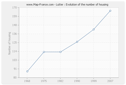 Lutter : Evolution of the number of housing