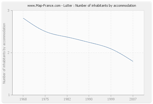 Lutter : Number of inhabitants by accommodation