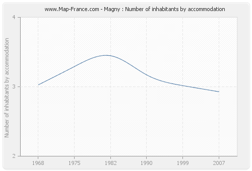 Magny : Number of inhabitants by accommodation