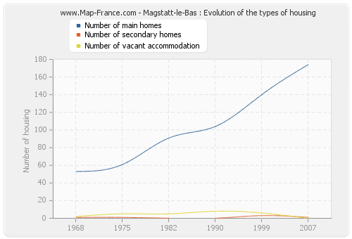 Magstatt-le-Bas : Evolution of the types of housing