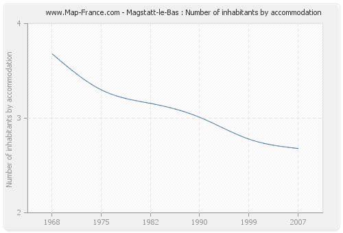 Magstatt-le-Bas : Number of inhabitants by accommodation