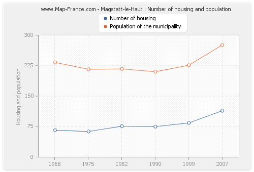 Magstatt-le-Haut : Number of housing and population