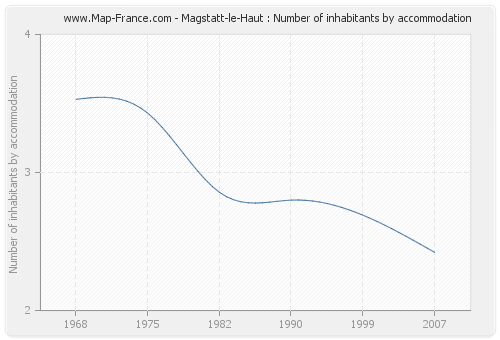 Magstatt-le-Haut : Number of inhabitants by accommodation