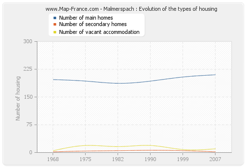 Malmerspach : Evolution of the types of housing