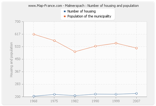 Malmerspach : Number of housing and population