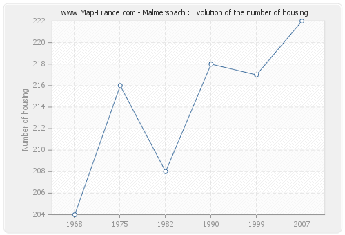 Malmerspach : Evolution of the number of housing