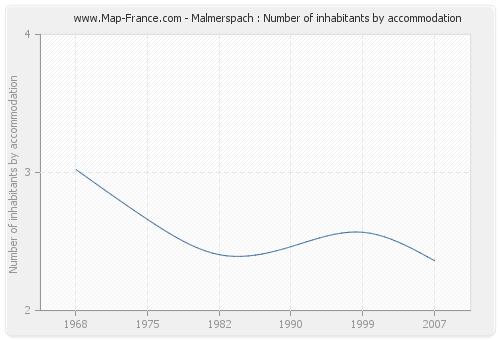 Malmerspach : Number of inhabitants by accommodation