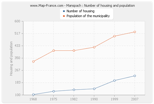 Manspach : Number of housing and population