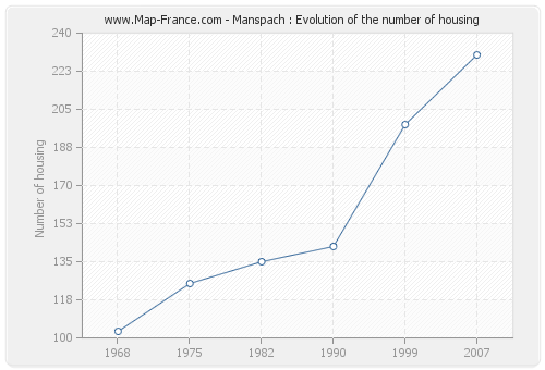 Manspach : Evolution of the number of housing