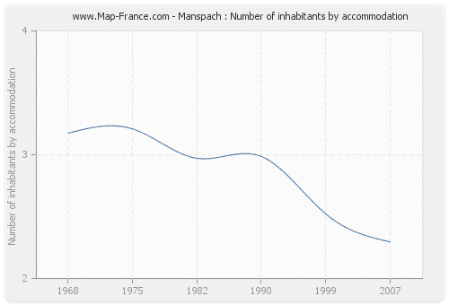 Manspach : Number of inhabitants by accommodation