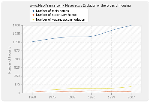 Masevaux : Evolution of the types of housing