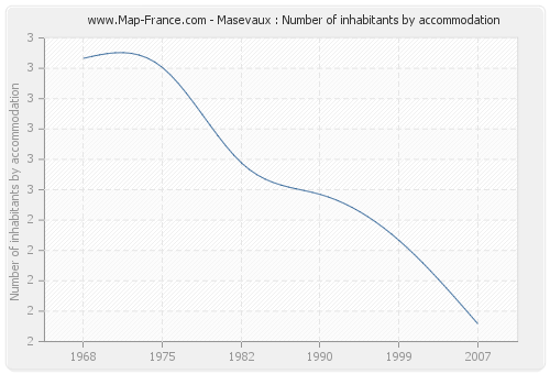 Masevaux : Number of inhabitants by accommodation