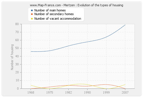Mertzen : Evolution of the types of housing