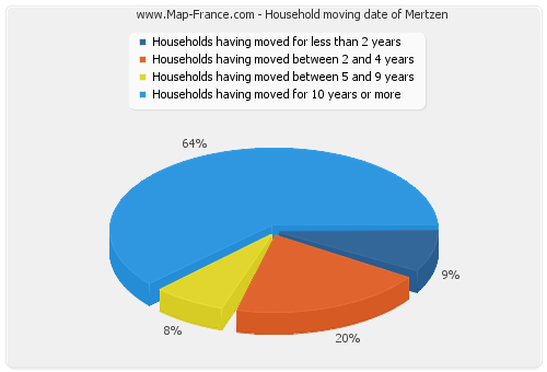 Household moving date of Mertzen