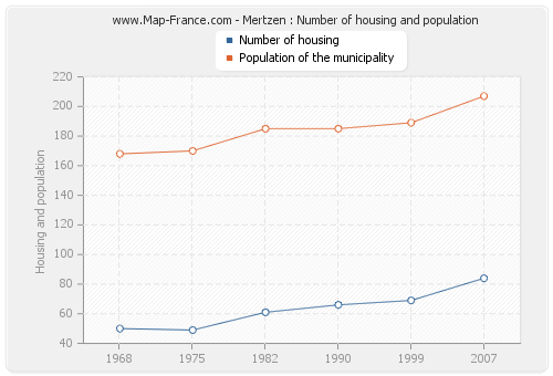 Mertzen : Number of housing and population