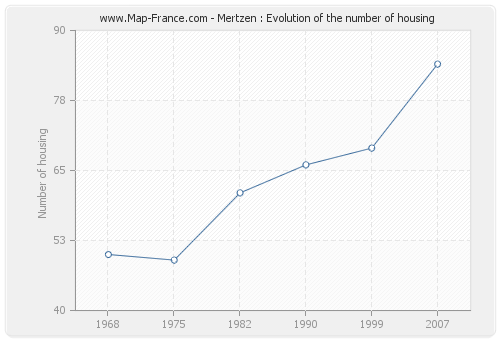 Mertzen : Evolution of the number of housing