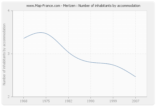 Mertzen : Number of inhabitants by accommodation