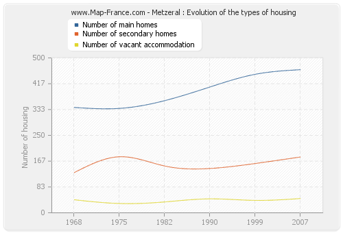 Metzeral : Evolution of the types of housing