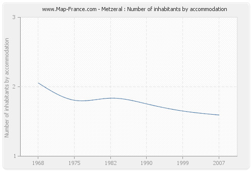 Metzeral : Number of inhabitants by accommodation