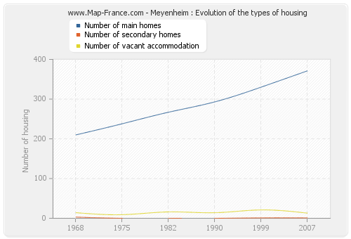 Meyenheim : Evolution of the types of housing