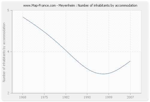 Meyenheim : Number of inhabitants by accommodation