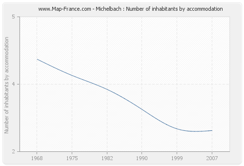 Michelbach : Number of inhabitants by accommodation
