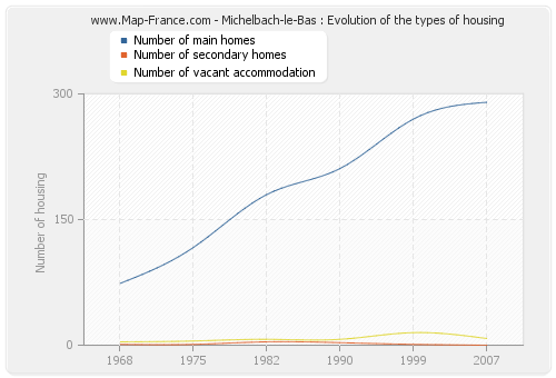 Michelbach-le-Bas : Evolution of the types of housing