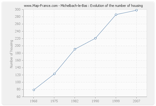Michelbach-le-Bas : Evolution of the number of housing