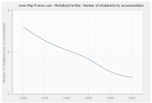 Michelbach-le-Bas : Number of inhabitants by accommodation