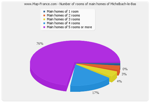 Number of rooms of main homes of Michelbach-le-Bas
