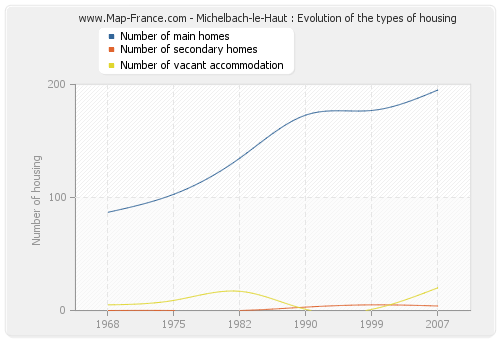 Michelbach-le-Haut : Evolution of the types of housing